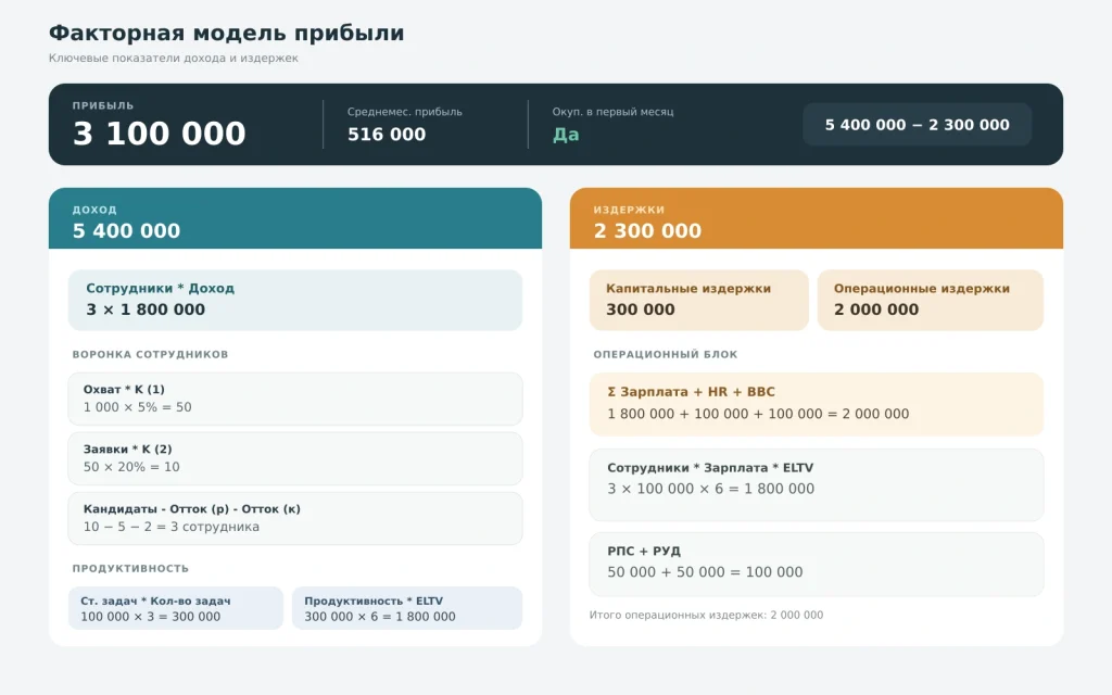 Дашборд факторной модели прибыли с показателями дохода, издержек, сотрудников, продуктивности, зарплаты и HR-затрат.