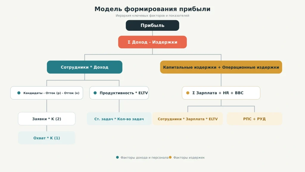 Схема факторов формирования прибыли компании с показателями дохода, сотрудников, продуктивности, зарплат и операционных издержек.