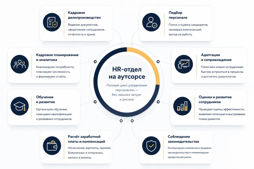 Схема работы HR-отдела на аутсорсе: подбор персонала, кадровое делопроизводство, адаптация сотрудников и кадровое сопровождение